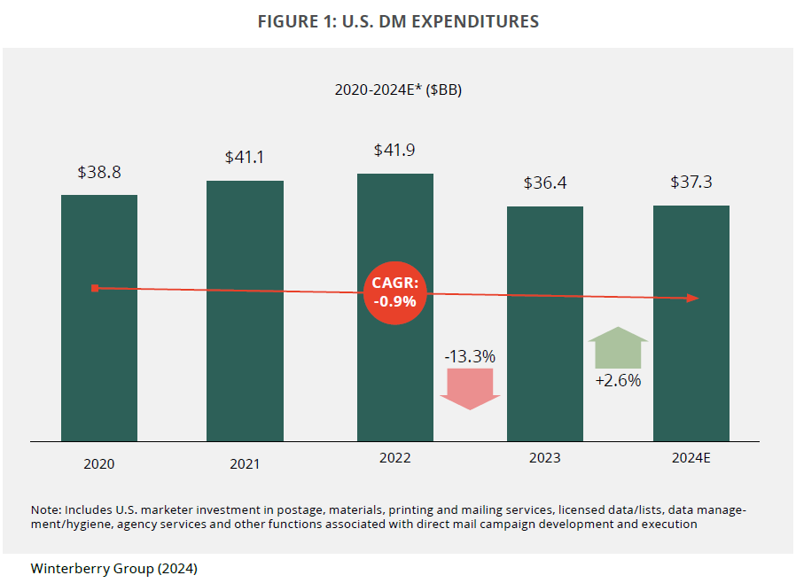 12 11 24 - Wnterberry Group - Direct Mail Advertising Expenditures 2020-2024E Image