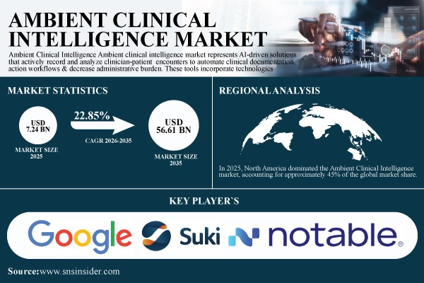 Ambient Clinical Intelligence Market
