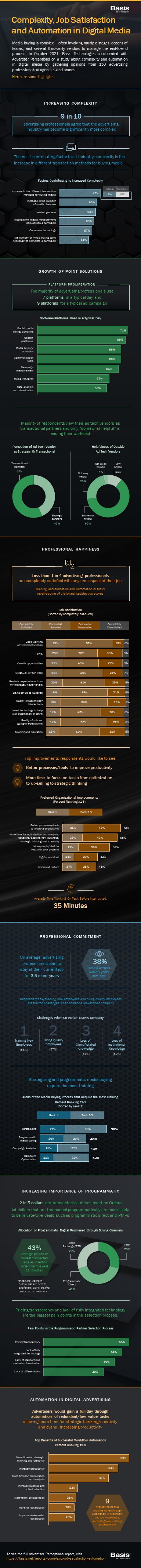 Basis Technologies - Advertiser Perceptions - Complexity Infographic JPG VERSION - January 2022 - FINAL