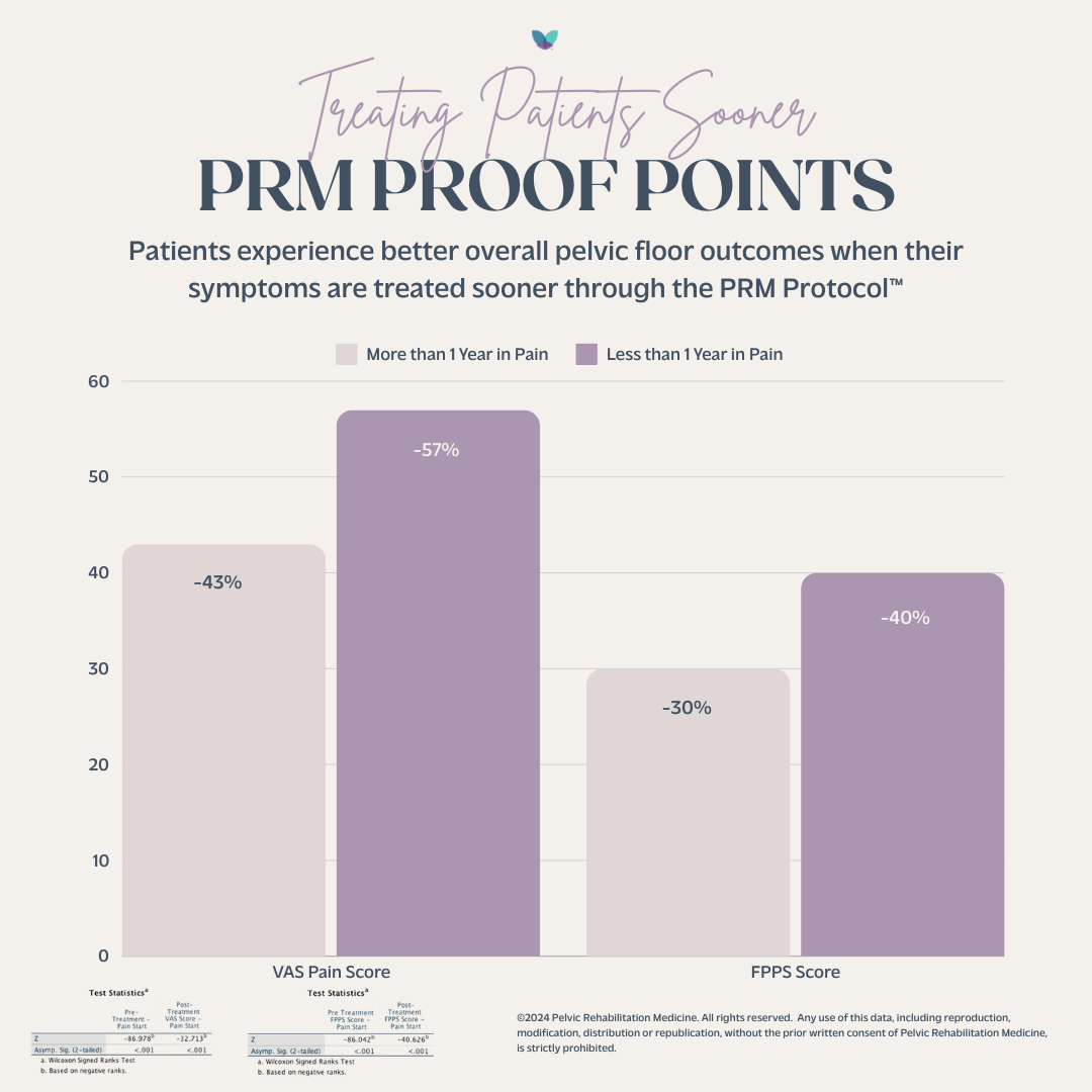 – Group 1: Patients experiencing less than 12 months of pain before treatment (N = 638)  – Group 2: Patients experiencing over 12 months of pain before treatment (N = 1,620)