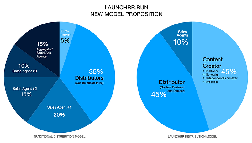 Traditional and Launchrr Distribution Models
