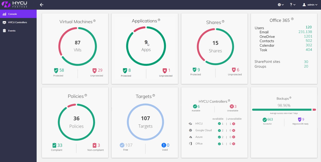 HYCU Protégé for O365 Dashboard