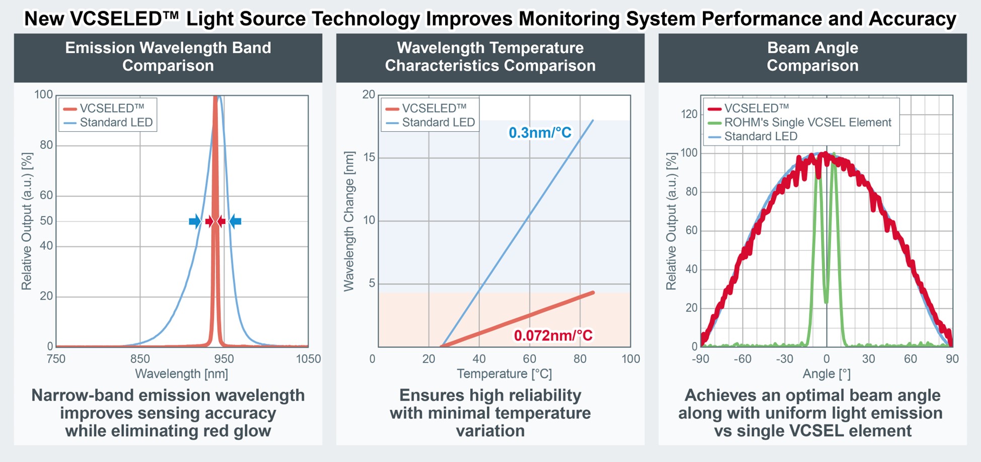 VCSELED Light Source Technology Improves Monitoring System Performance and Accuracy