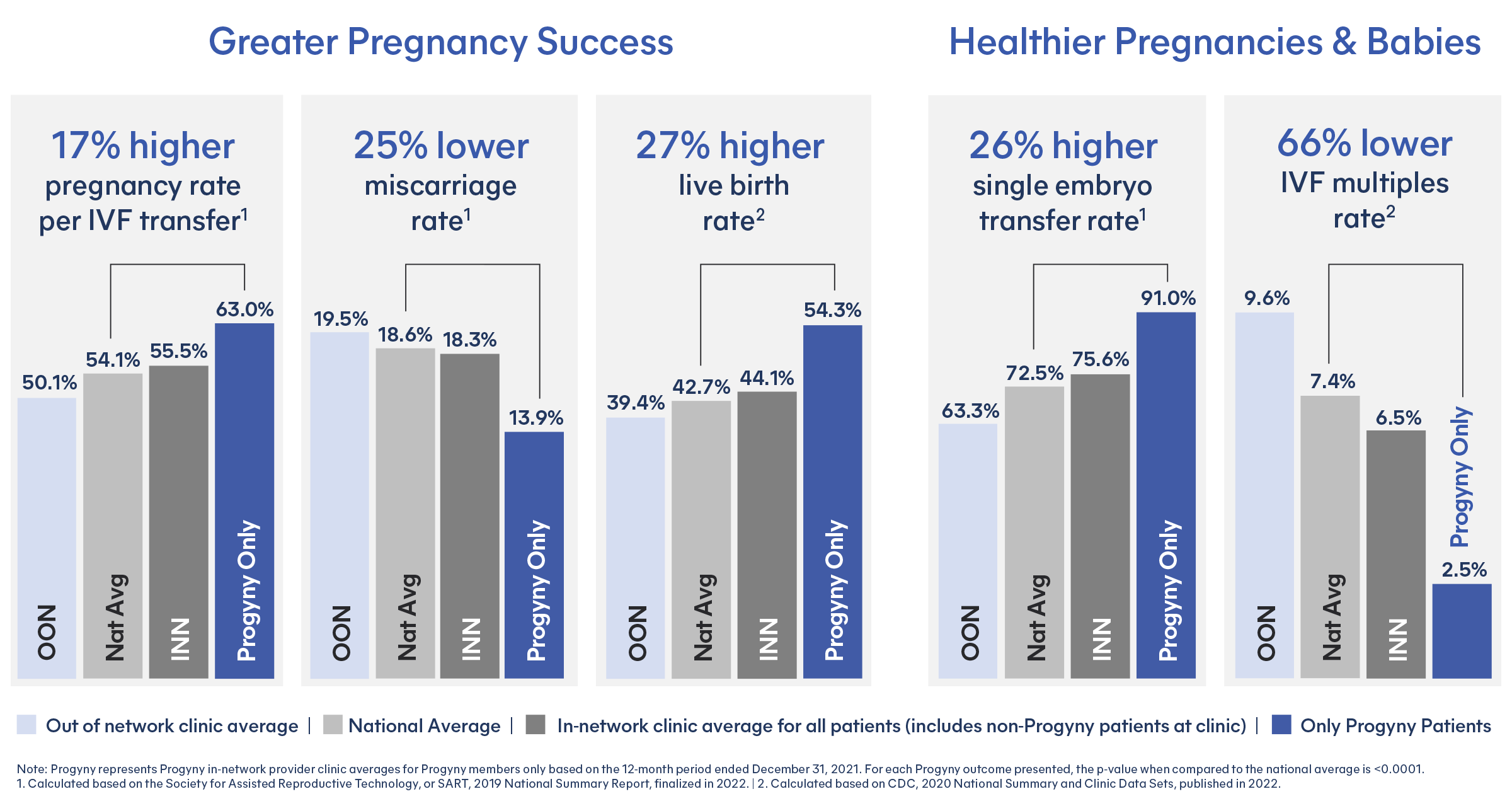 Progyny's Superior Clinical Outcomes