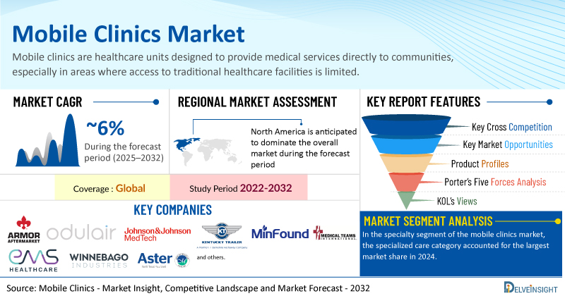 Global Mobile Clinics Market to Increase at a Steady Growth Rate of ~6% by 2032 | DelveInsight
