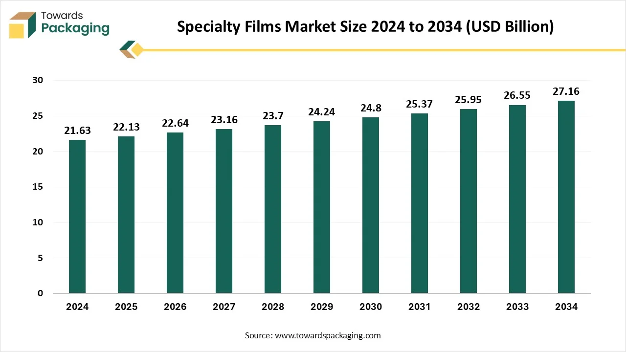 Specialty Films Market to Worth USD 22.64 Bn by 2034