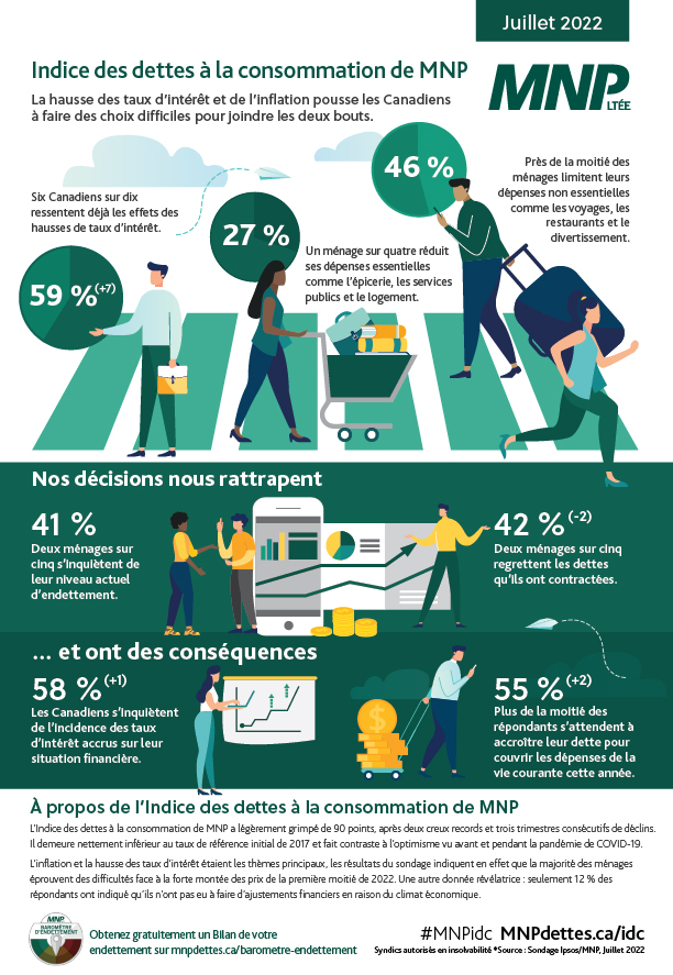 Indice des dettes à la consommation de MNP - Juillet 2022