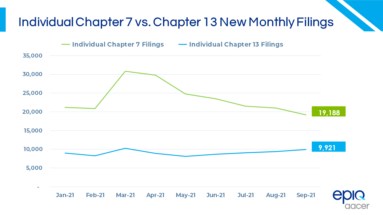 Epiq AACER Sept 2021 Individual Chap 7 vs Chap 13