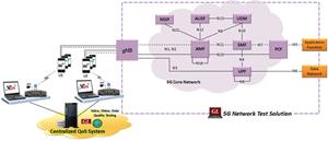 Figure: Testing the 5G Core Network