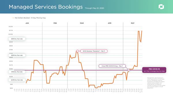 IZEA Managed Services Bookings