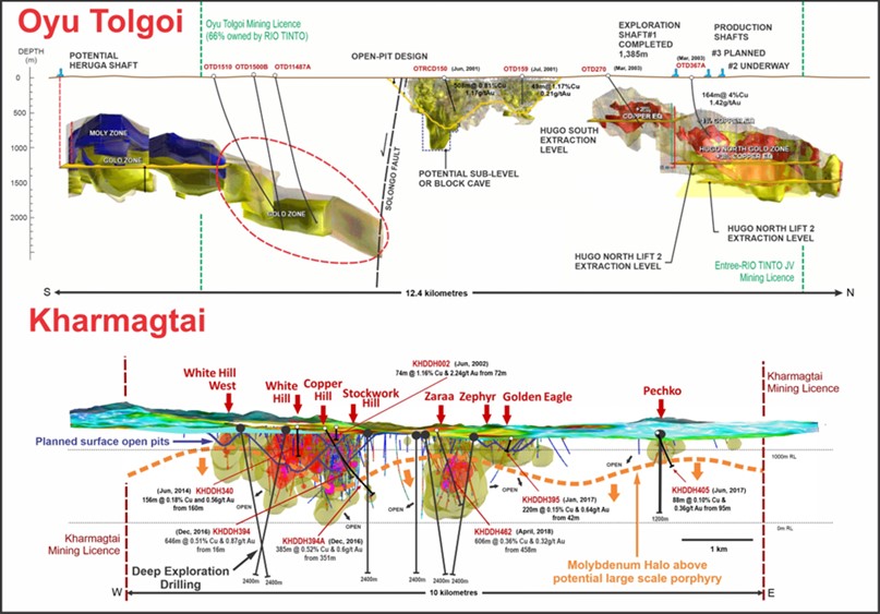 Long Sections through the Oyu Tolgoi Porphyry System and The Kharmagtai Porphyry System. Deep high-grade exploration drill program geochemical zonation points to much larger system beneath Kharmagtai. (17)