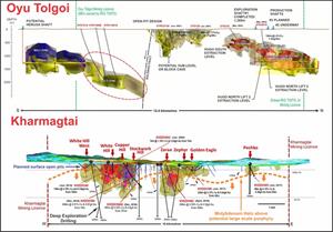 Long Sections through the Oyu Tolgoi Porphyry System and The Kharmagtai Porphyry System. Deep high-grade exploration drill program geochemical zonation points to much larger system beneath Kharmagtai. (17)