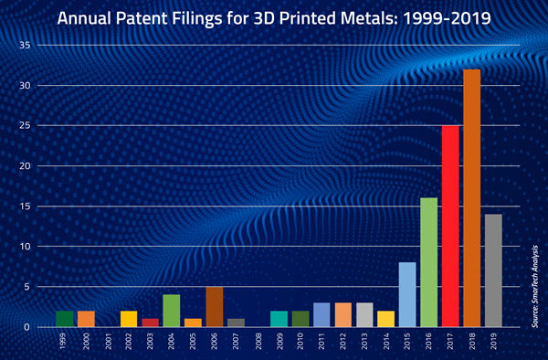 Smartech Ysis Announces Release Of, 3d Printing Patent Landscape