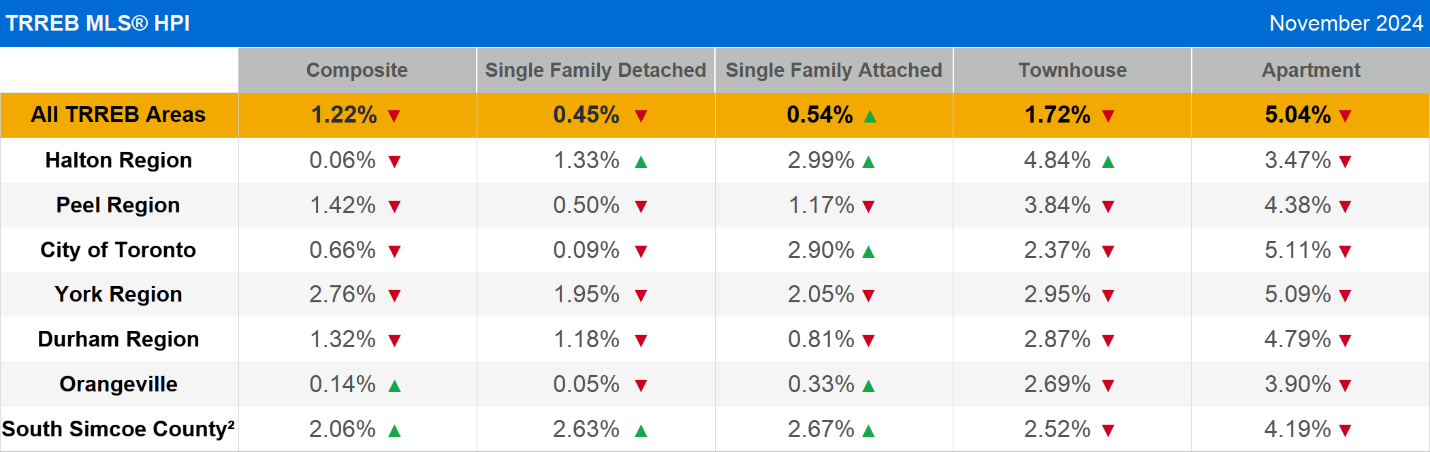 TRREB MLS® Sales and Average Price by Home Type