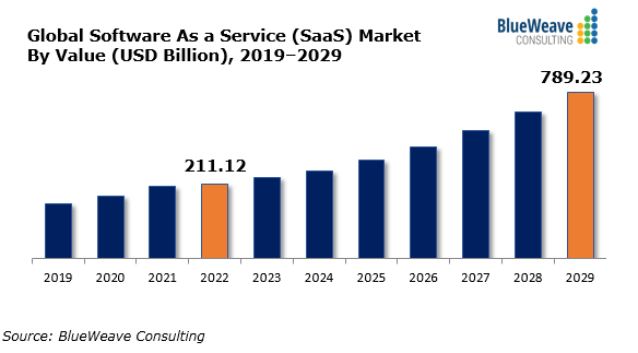 software-as-a-service-saas-market-size-zooming-more-than
