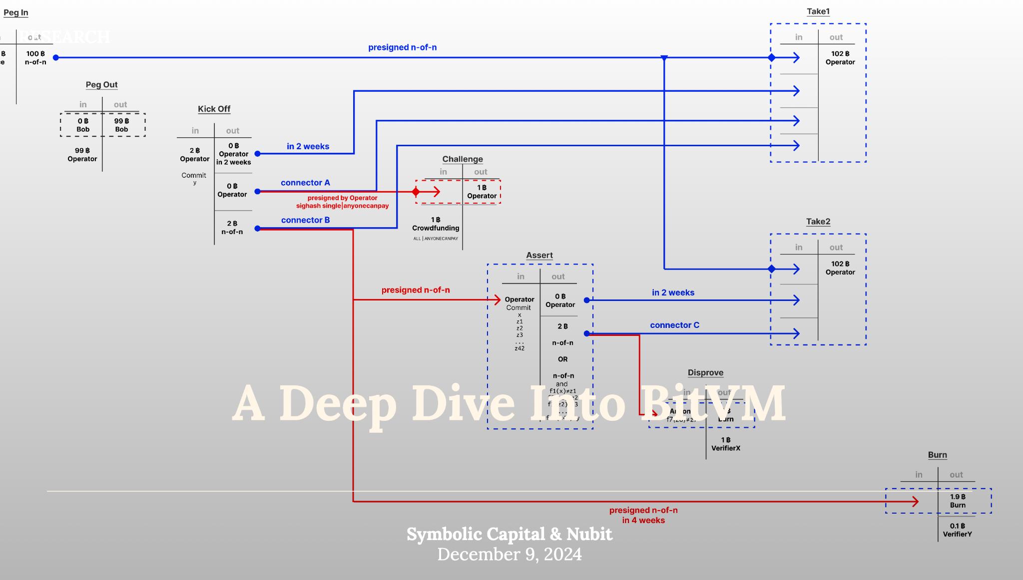 Una inmersión profunda en BitVM