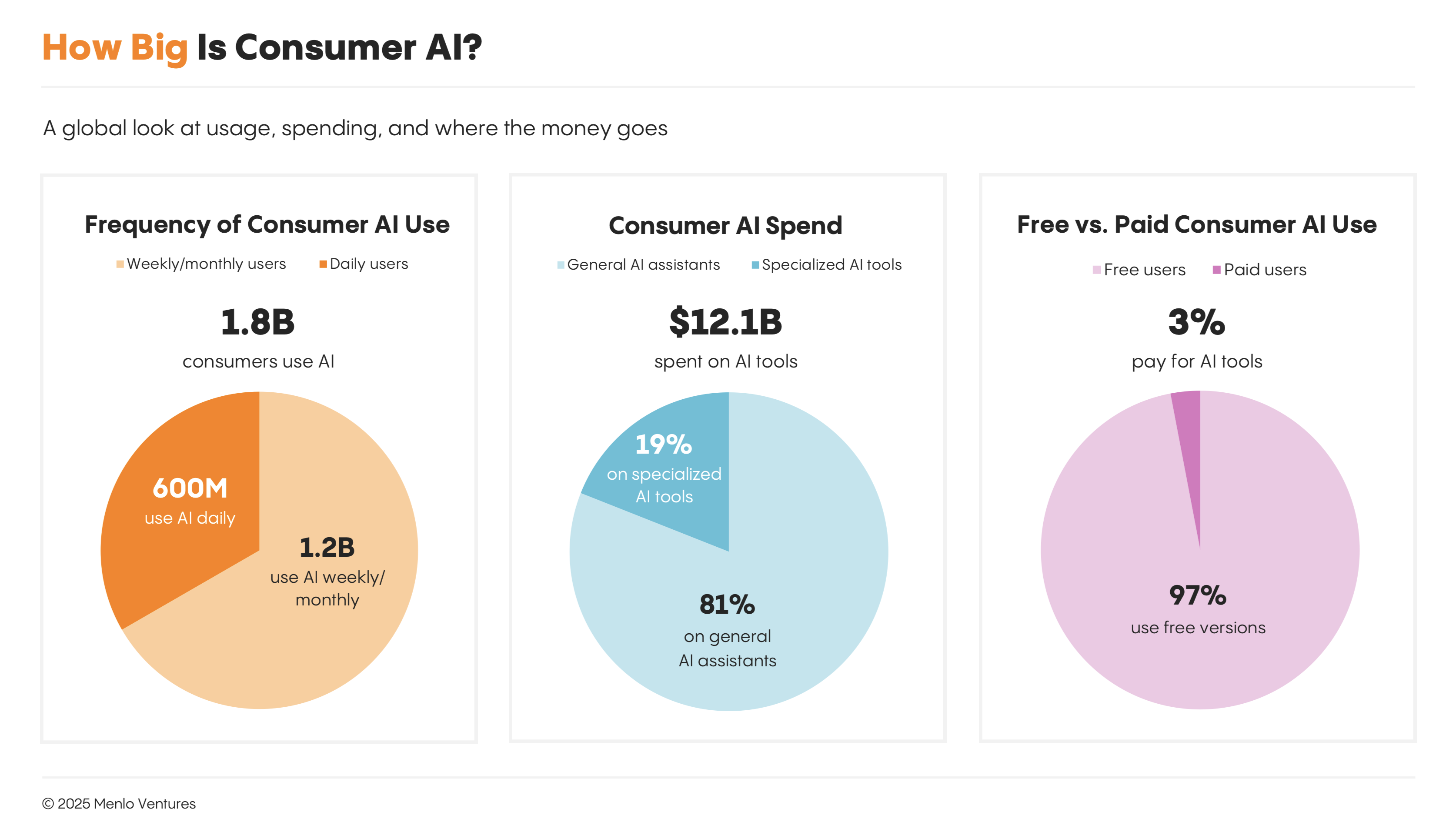 Nearly two billion people use AI, but spending lags at $12 billion, highlighting a massive opportunity for purpose-built productsto unlock more value.