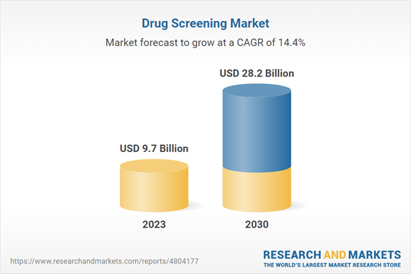 Drug Screening Market