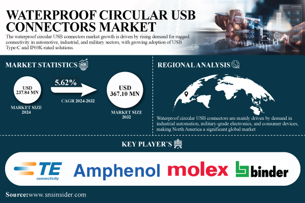Waterproof-Circular-USB-Connectors-Market.jpg