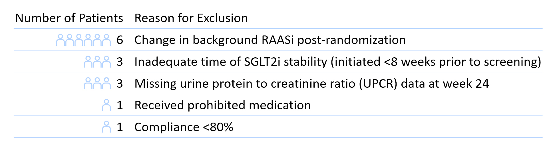 Patients Identified by Blinded Third-Party CRO and Excluded from Prespecified PP Analysis