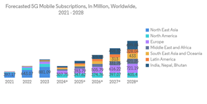 Antenna Market Forecasted 5 G Mobile Subscriptions In Million Worldw