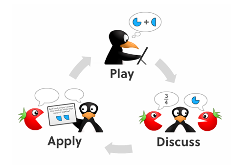 Using MIND’s “play, discuss, apply” model, these lessons designate time for students to play an ST Math game, participate in whole-class discussion, and then apply what they’ve learned to a math problem that concludes the lesson. 
