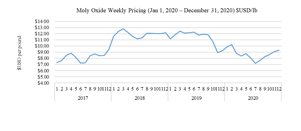 Moly Oxide Weekly Pricing (Jan 1, 2020 - December 31, 2020) $USD/lb
