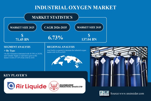 Industrial Oxygen Market Share & Size Report