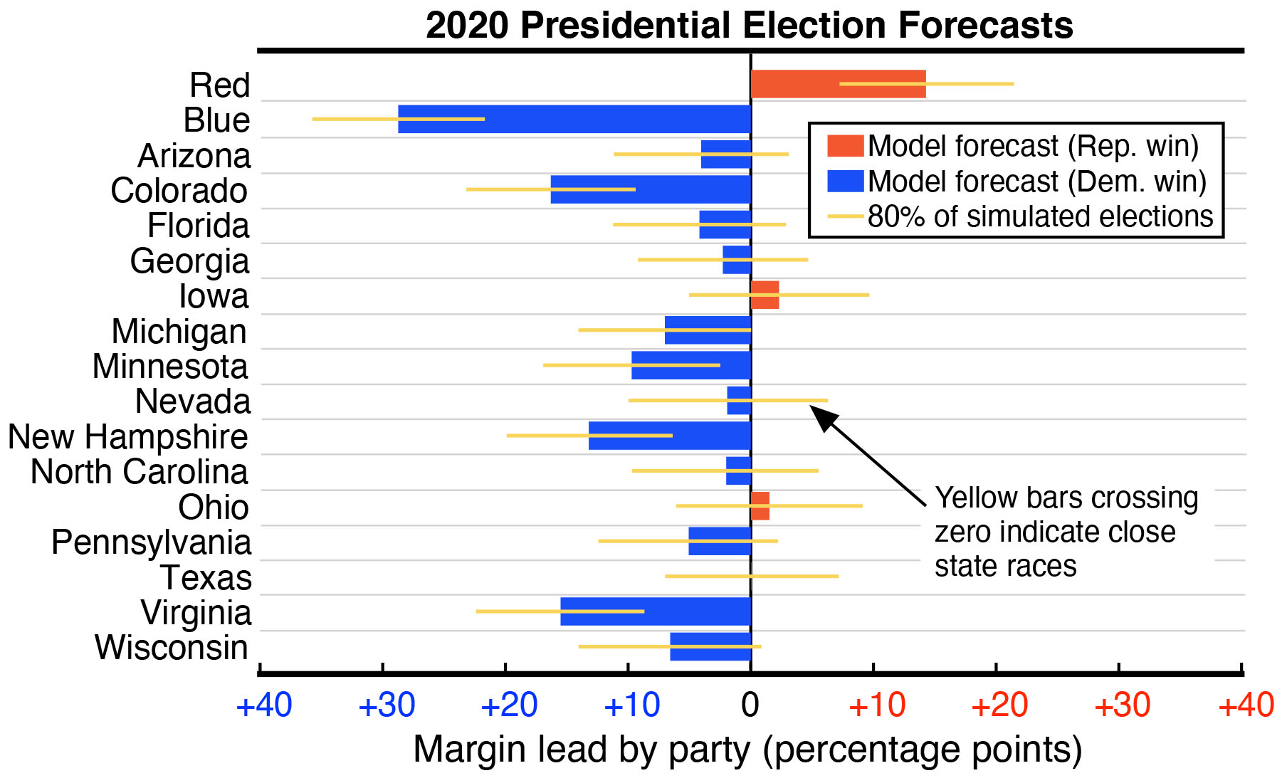 Figure 2: Forecast of the 2020 U.S. presidential election that was made on October 27 using the researchers’ model of infectious diseases. Senatorial and gubernatorial forecasts, as well as a link to the relevant code, are available at https://modelingelectiondynamics.gitlab.io/2020-forecasts. Figure courtesy of Samuel Chian, William L. He, Christopher M. Lee, Daniel F. Linder, Mason A. Porter, Grzegorz A. Rempala, and Alexandria Volkening.