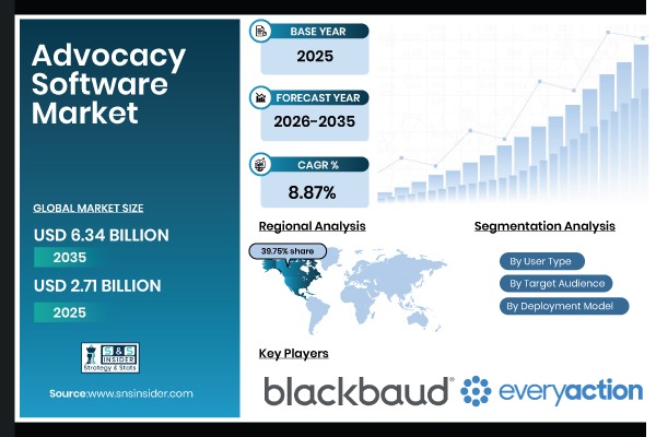 Advocacy Software Market