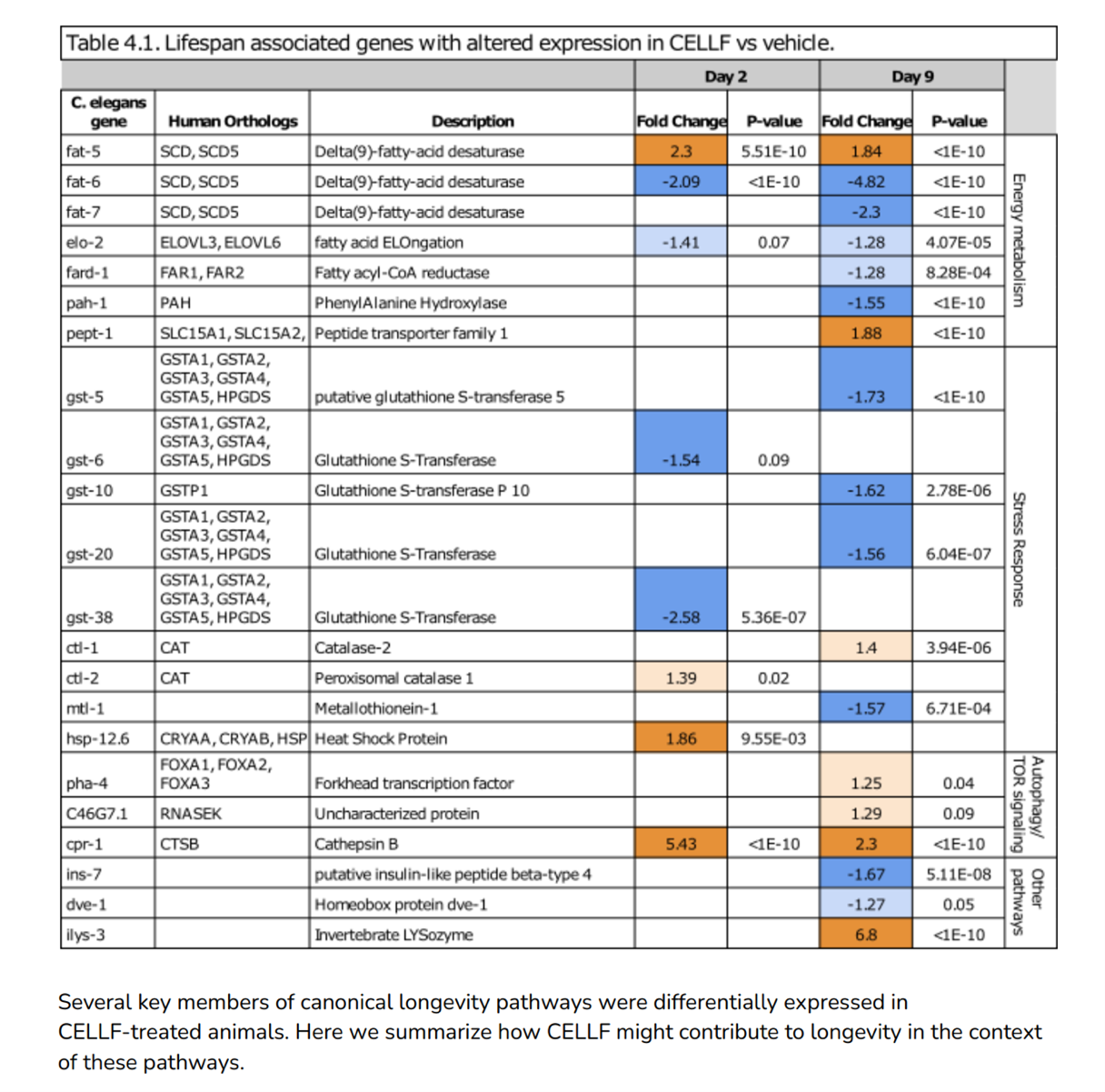 Lifespan Associated Genes with Altered Expression in CELLF vs Vehicle