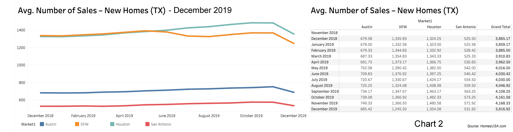 Chart 2: Texas New Home Sales - December 2019