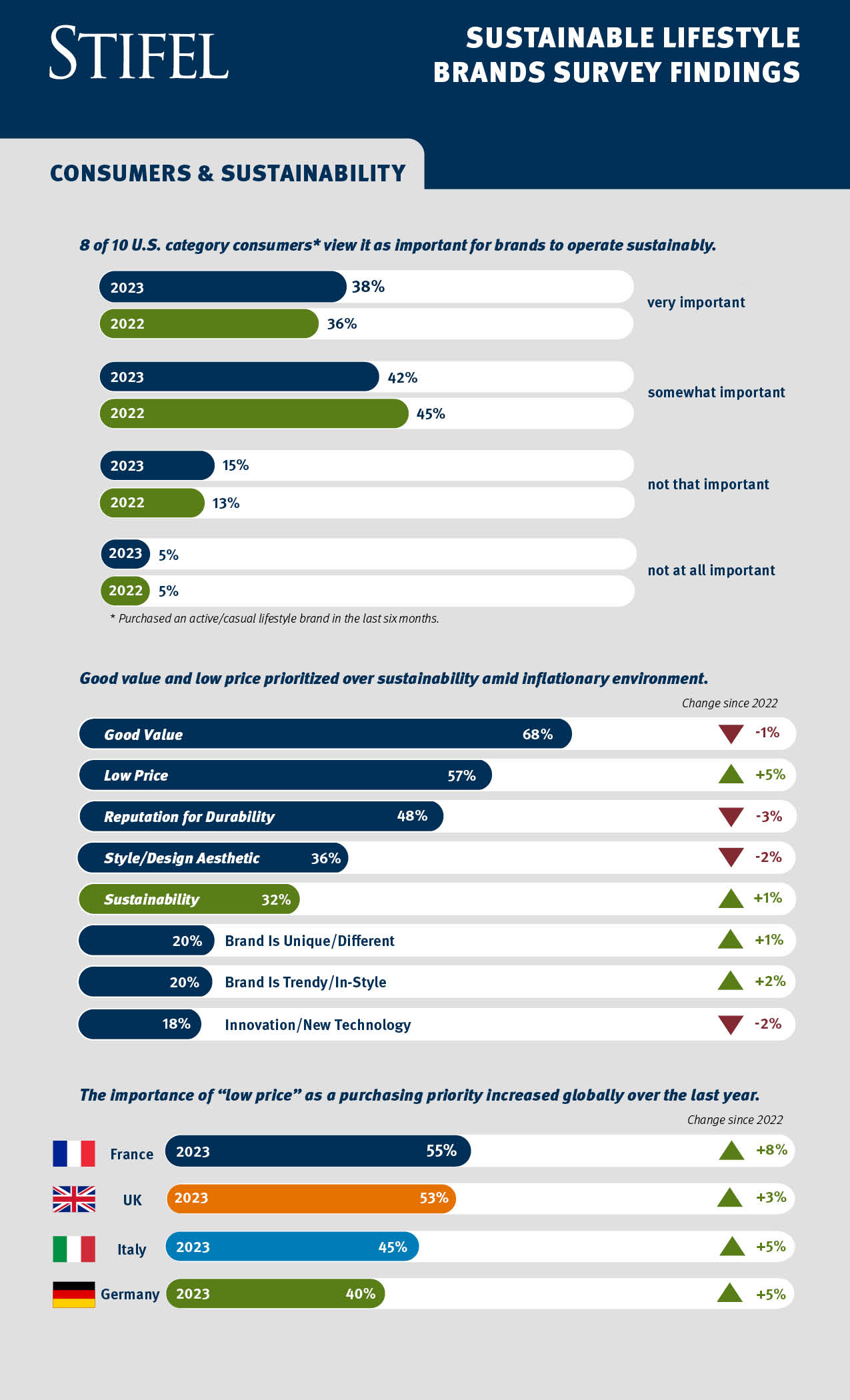 2023 Stifel Sustainable Lifestyle Brands Survey Findings 
