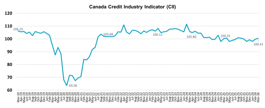 Consumer credit index remains flat year-over-year despite slow long-term decline 
