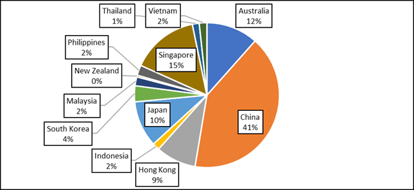 The Asia-Pacific Data Centre Landscape 2022 to 2026 - Graph