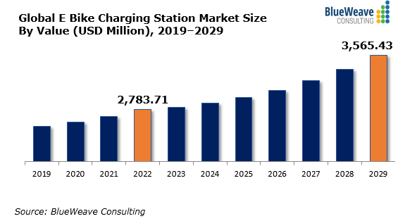 charging bike rate