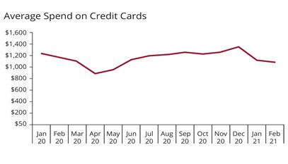 The line graph charts the average spend on credit cards, which is returning to normal levels.