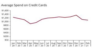 Average Spend on Credit Cards