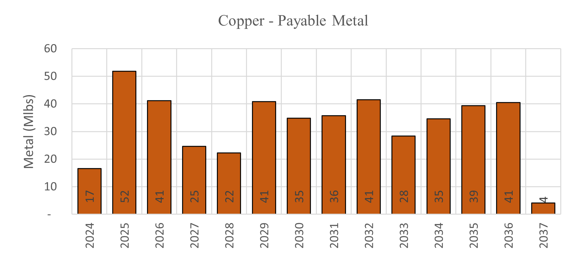 Mine Production Profile - Key Metals