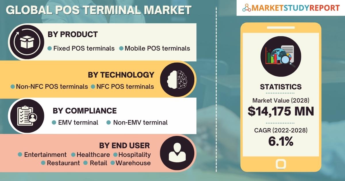 Global POS terminal market size to amass USD 14,175 million by 2028 thumbnail