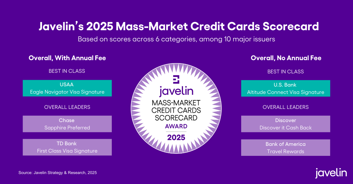 USAA, U.S. Bank named Best-in-Class in Javelin’s 2025 Mass-Market Credit Cards Scorecard