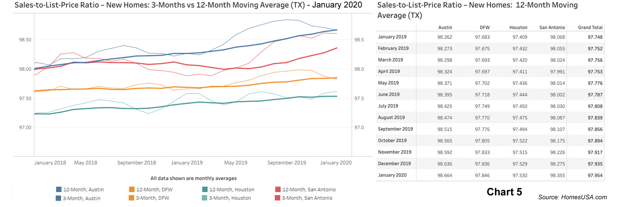 Chart 5: Sales-to-List-Price Ratio Data for Texas New Homes