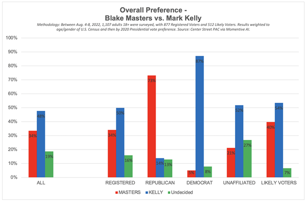U.S. Senate - Arizona: Preference