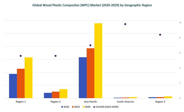 Global Wood Plastic Composites Market 2020-2029 by Geographic Region