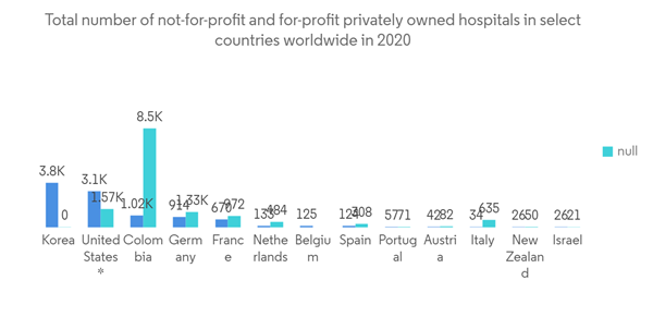 Neural Network Software Market Total Number Of Not For Profit And For Profit Privately Owned Hospitals In Select Co