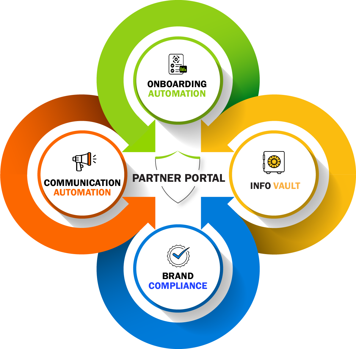 Simplify management of your Authorized Partner Channel.