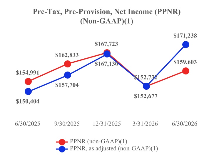 2. PPNR