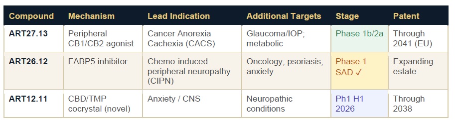 The Pipeline Three Compounds, One Scientific Thesis