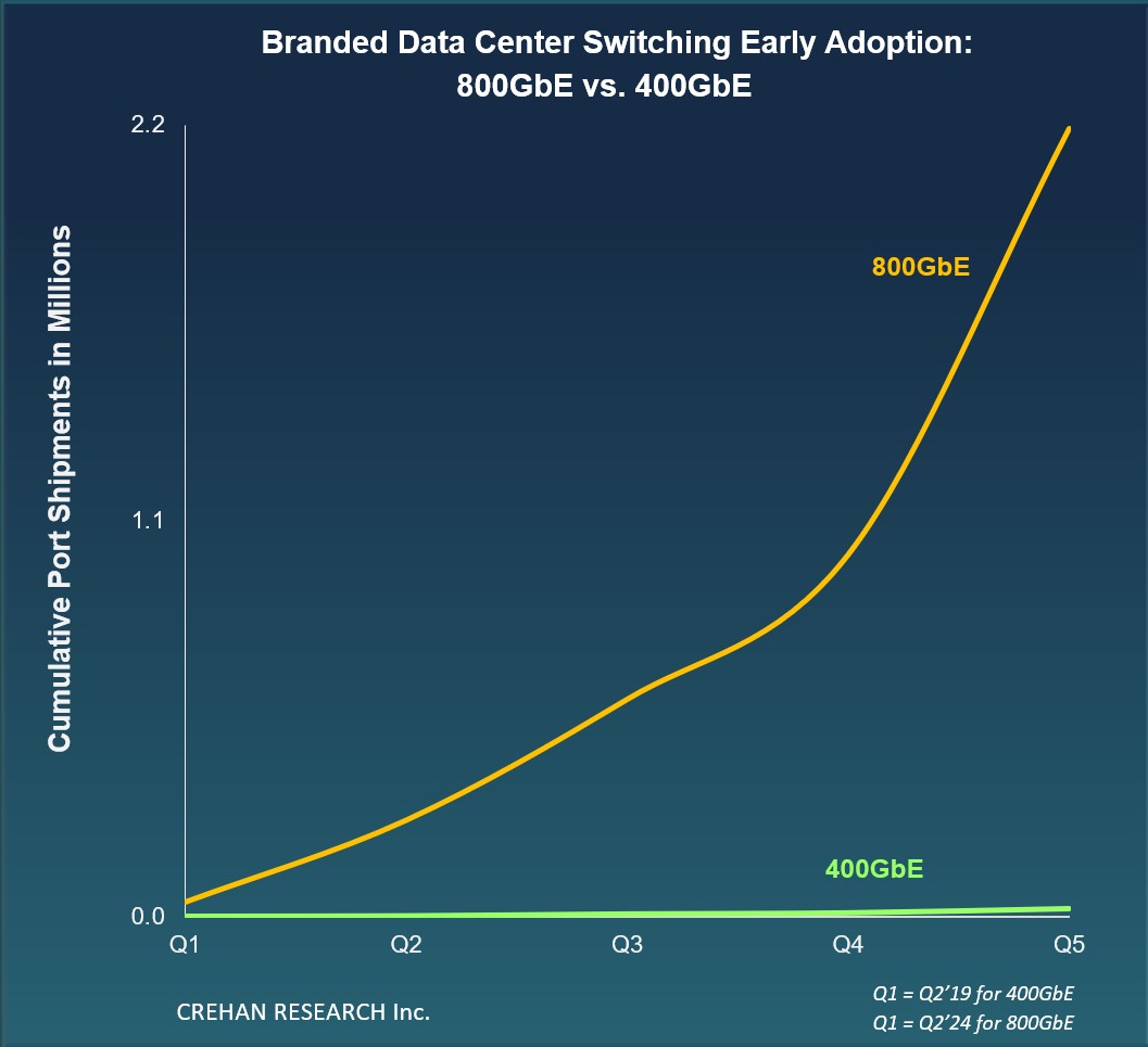 Generative AI Drives Record Data Center Ethernet Switch Results in 1H25, Crehan Research Reports