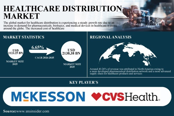 Healthcare Distribution Market
